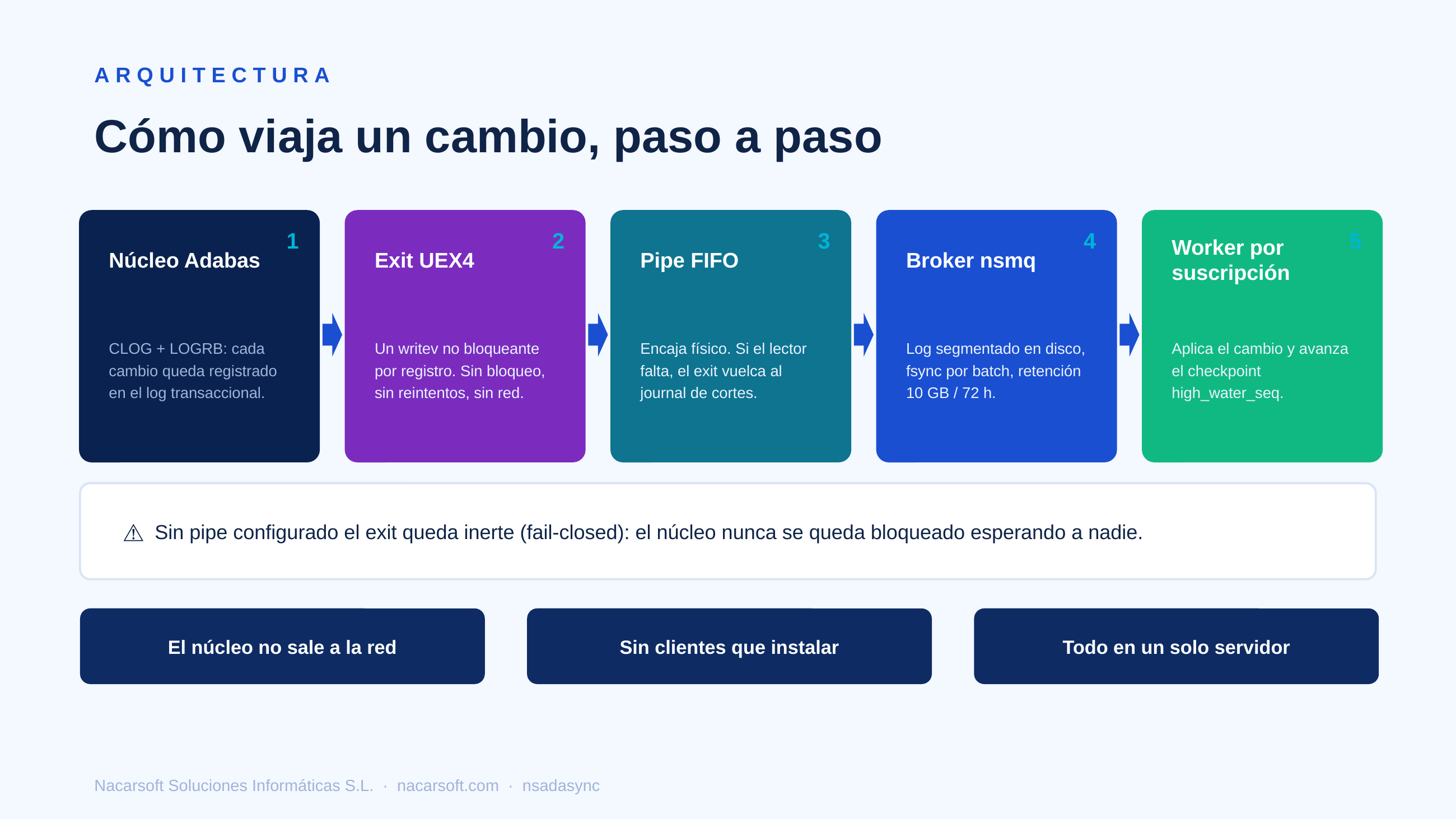 Arquitectura de NSAdaSync: núcleo Adabas, exit UEX4, pipe FIFO, broker nsmq embebido y worker por suscripción