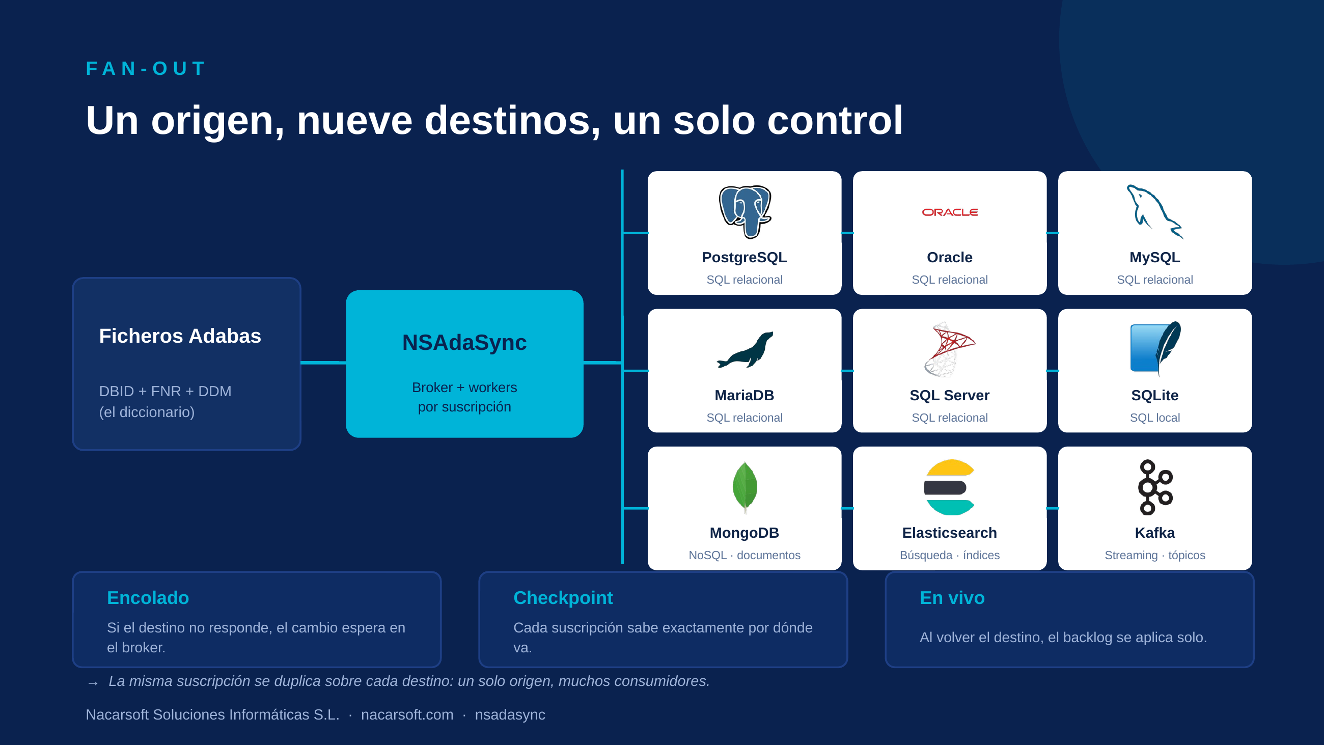 Fan-out de NSAdaSync: un origen Adabas replica a Oracle, PostgreSQL, MySQL, MariaDB, SQL Server, SQLite, MongoDB, Elasticsearch y Kafka