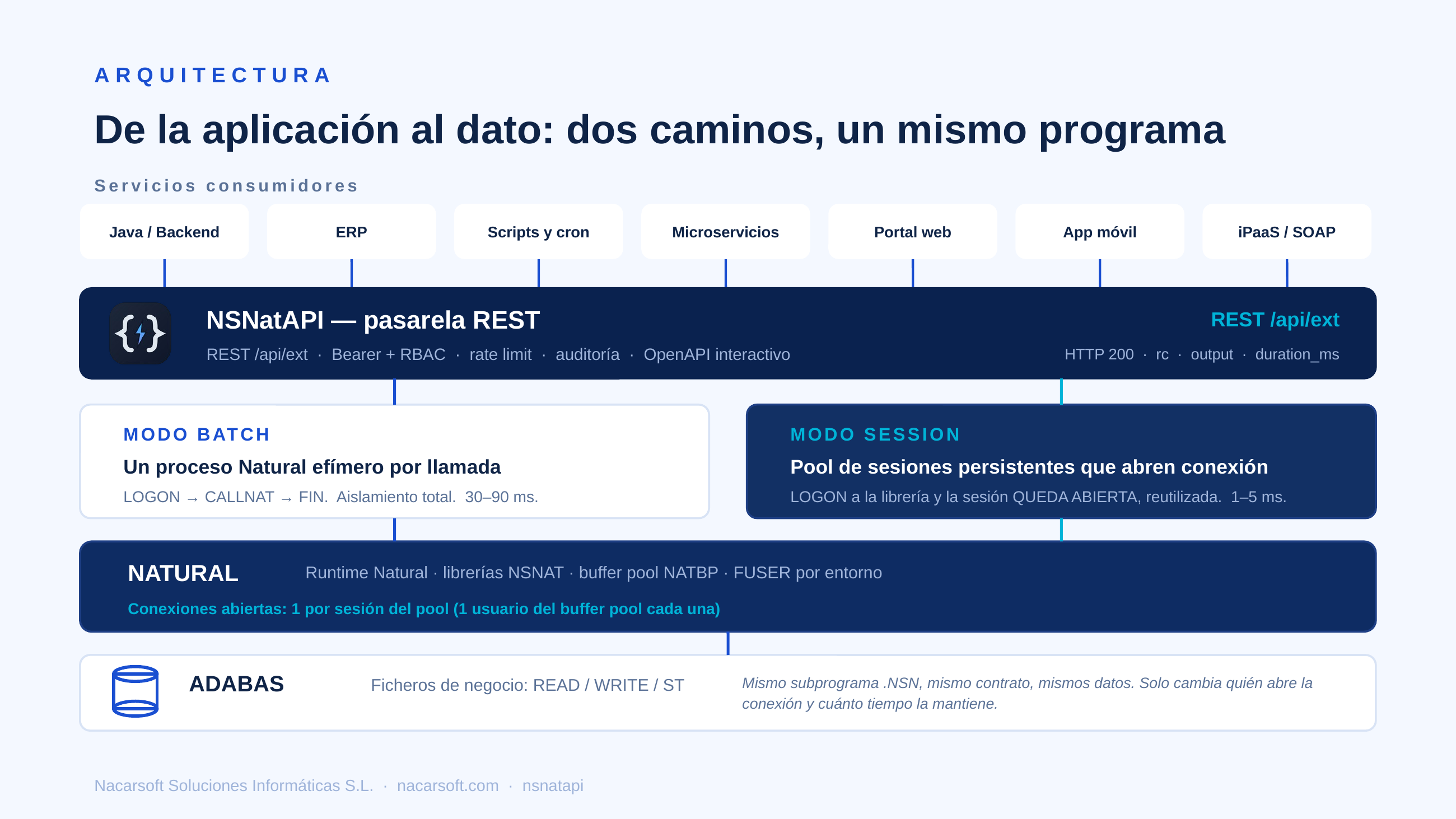 Arquitectura de NSNatAPI: servicios consumidores → nsnatapi → Natural → Adabas