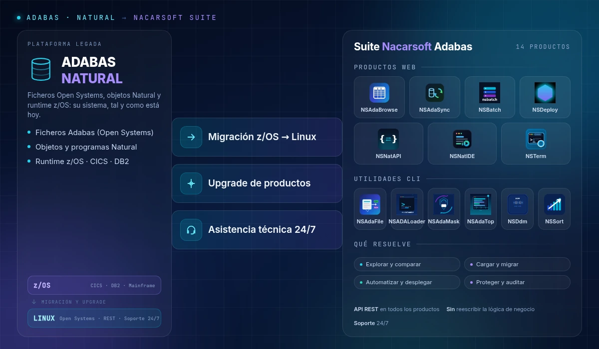 Integración entre la plataforma Adabas/Natural y la suite de Nacarsoft: 8 productos web y 6 utilidades CLI con migración, upgrade y soporte
