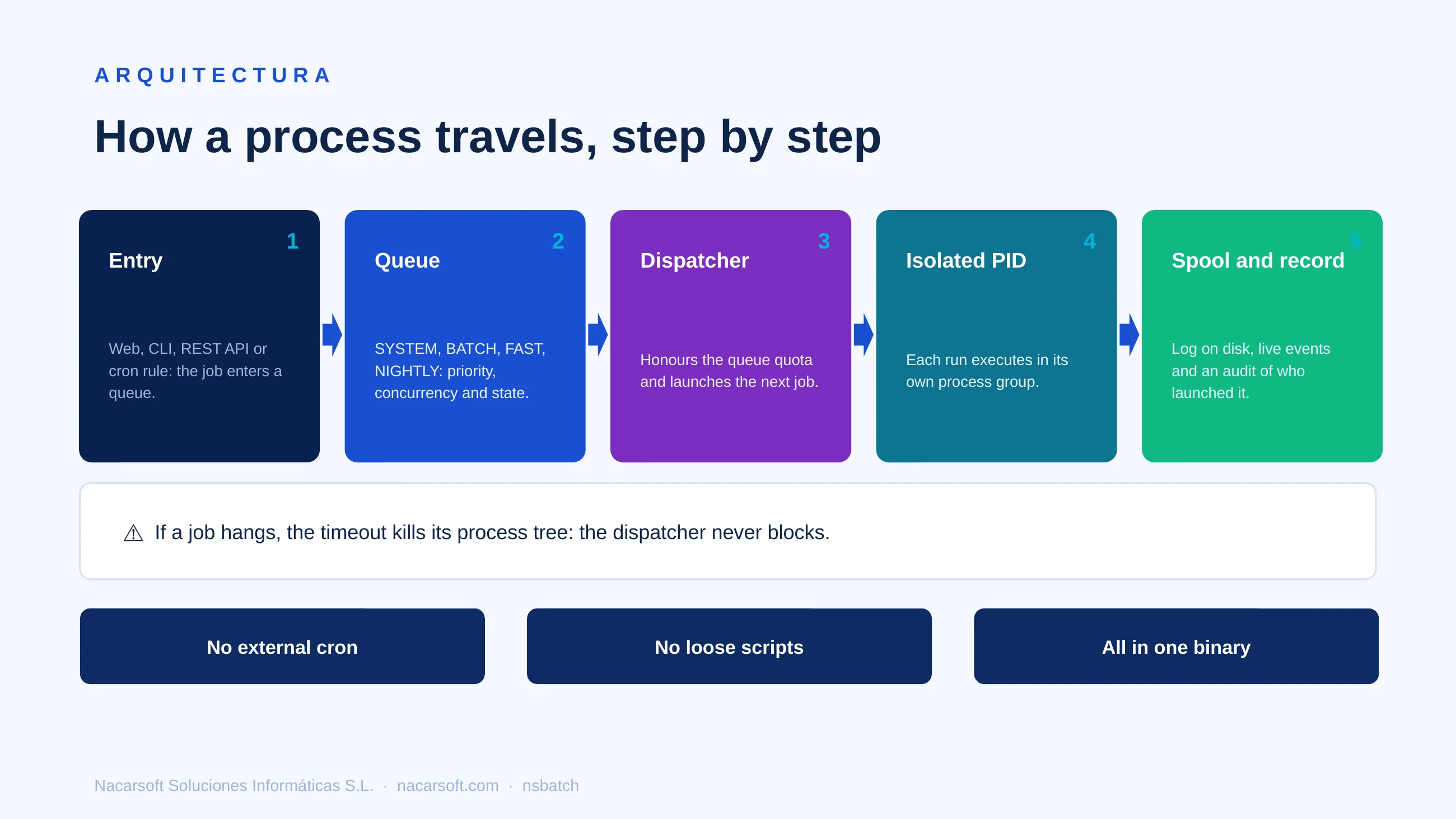 NSBatch — diapositiva 4