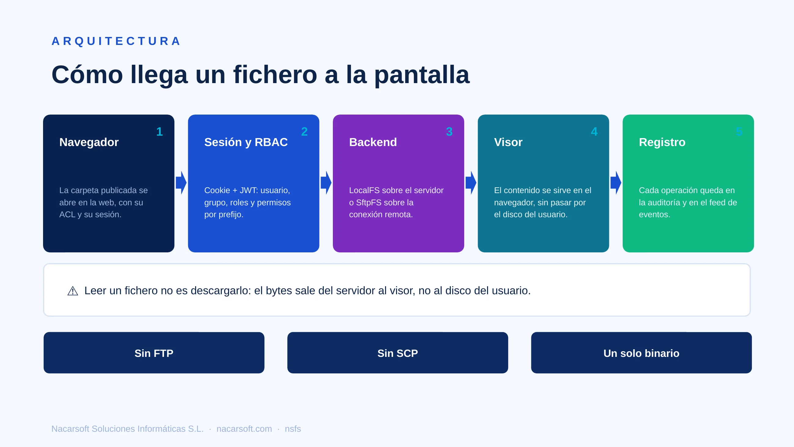 NSFS — diapositiva 4